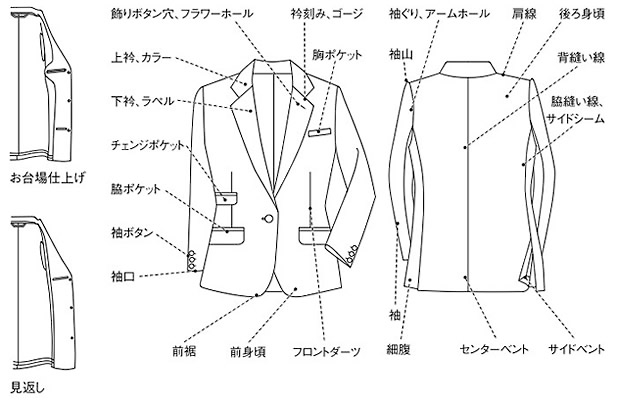 主要アイテムの基礎知識 ～ 1 ～ ｜ プロの基礎知識 ｜ レディースユニフォーム協議会 Ladies Uniform Conference